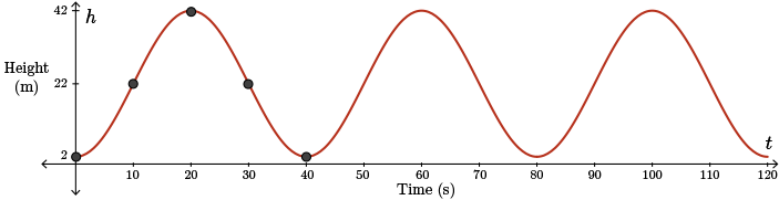 Sinusoidal curve with points at (0, 2), (10, 22), (20, 42), (30, 22), and (40, 2) (one cycle) continuing to 120 seconds.