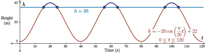 Looking at the graph, from about 15 seconds to 25 seconds, 55 to 65, and 95 to 105 the function intersects with or is above h equals 38.