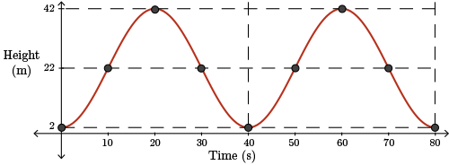 Sinusoidal curve drawn between all the points identified earlier.