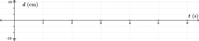 A cosine curve from 0 to 6 seconds with an amplitude of 18 and 3 periods.