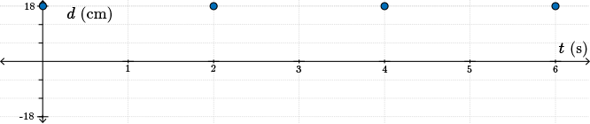 A cosine curve from 0 to 6 seconds with an amplitude of 18 and 3 periods.