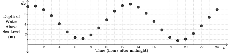 Points from the tables drawn on an axis with depth as the y-axis and time as the x-axis that looks sinusoidal