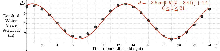 The model goes directly through some of the points on our graph, approximately through some other points, and very close to others. Overall most points are touched by the model line.
