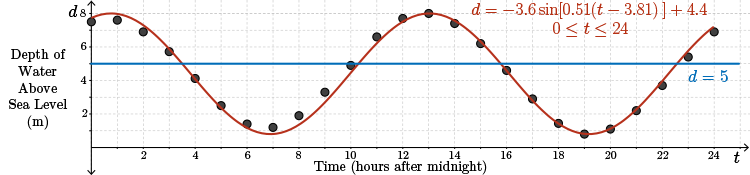 The line d=5 cuts through the graph just above the central horizontal axis intersecting with it at about 3.5, 10.5, 15.5, and 22.5.