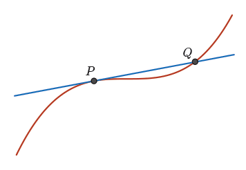 graph showing line touching at tangent curve and crossing at other point