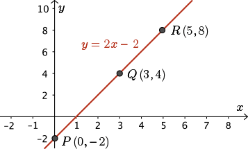 Graph of y = 2x -2, with three points labeled