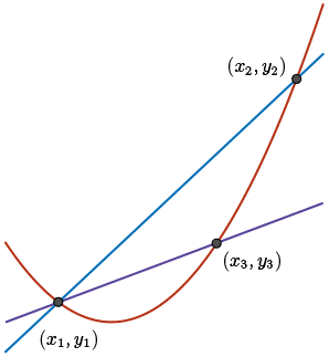 straight line passing through a curve in at least two distinct points