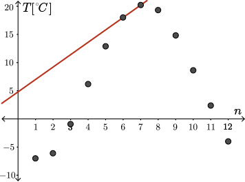 Data from Average Monthly Temperature plotted on graph