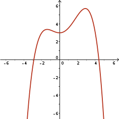 Even degree function, two zeros of order 1, three turning points