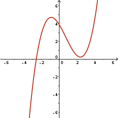 Odd degree function, three zeros of order 1, two turning points