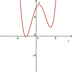Moves from second to first quadrant,one zero of order 2,three turning points