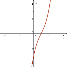 Moves from third quadrant to first quadrant,one distinct zero