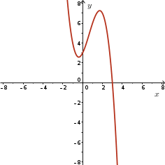 Moves from second quadrant to fourth quadrant,one distinct zero, two turning points