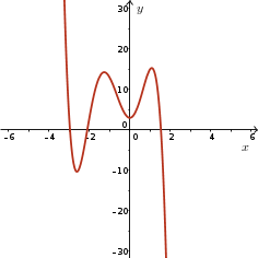 Moves from second to fourth quadrant,three x-intercepts,four turning points