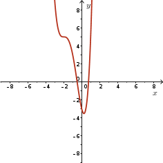 Moves from second to first quadrant,two distinct zeros,one turning point,one inflection point