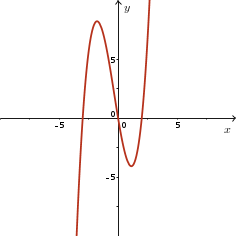 Graph of x^3 + x^2 - 6x