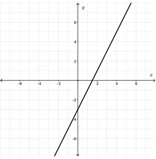 A graph showing a linear function and its end behaviours.