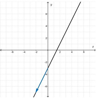 A graph showing a linear function and its end behaviours.
