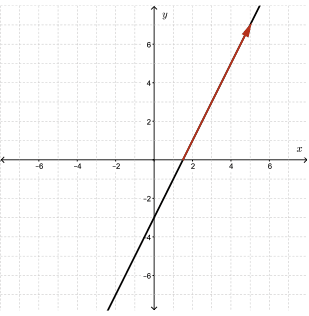 A graph showing a linear function and its end behaviours.