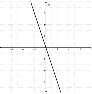 A graph showing a linear function and its end behaviours.