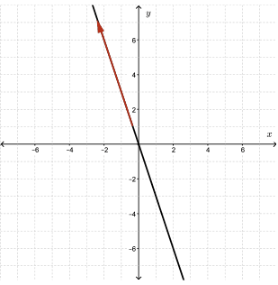 A graph showing a linear function and its end behaviours.