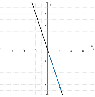A graph showing a linear function and its end behaviours.