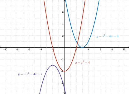 graphs of Quadratic