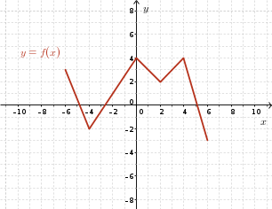 Piecewise linear function through (-6,3),(-4,-2),(0,4),(2,2),(4,4),(6,-3), in order from left to right