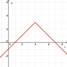 Graph of y=abs(x) translated right 4 units, up 3 units