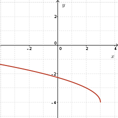 Graph of y=sqrt(x) reflected about y-axis, translated right 3 units, down 4 units