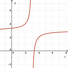 Graph of y=1/x translated right 3 units, up 3 units