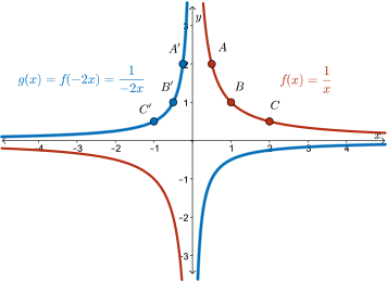 graph of f(x) and its reflection over x and y axis