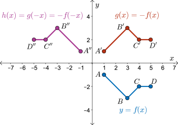 graph of f(x) and its reflection over x and y axis