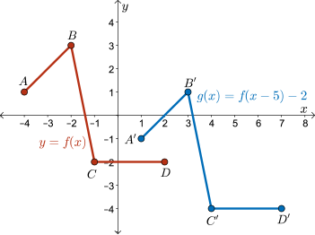 graph of f(x) and its translation g(x)