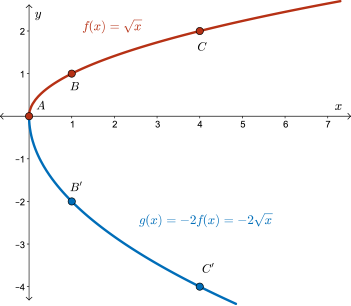 graph of f(x) and its reflection over x and y axis