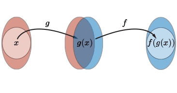 a chart which shows the domain of the composite function f at g at x.