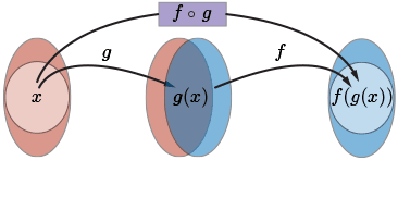 a chart which shows the domain of the composite function f at g at x.