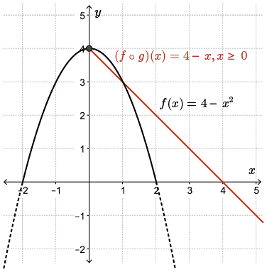 CEMC's Open Courseware - Composition of Functions