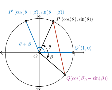 Unit circle with points P, P
