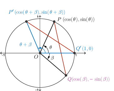 Unit circle with points P, P