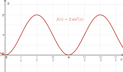 Graph of y=2*sin^2(x)=-cos(2x) + 1 which is cos(x) transformed as described in solution