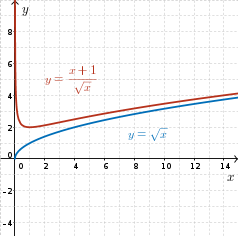 Graph of (x + 1)/(sqrt(x)) and sqrt(x); (x + 1)/sqrt(x) resembles sqrt(x) more and more as x goes to infinity