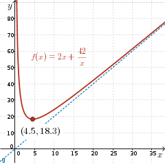 Oblique asymptote y=2x, vertical asymptote x=0, function positive for x>0 and minimum at (4.5,18.3)