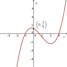 Sketch of y = (1/10)(x+1)(3x-2)(x-3)