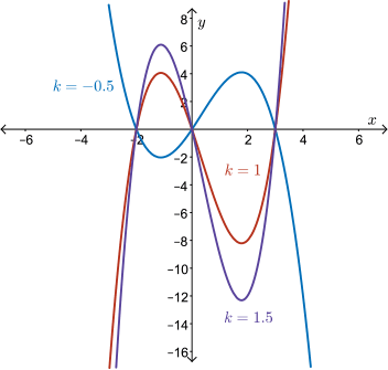 A graph of functions belonging to the family f(x)=k*x*(x+2)*(x-3).