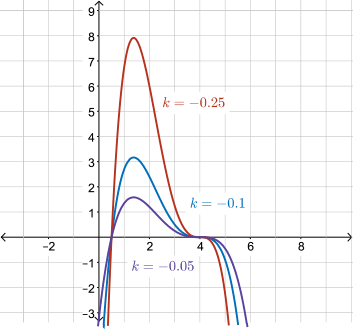 A graph of functions belonging to the family f(x)=k*(2*x-1)*(x-4)^3.