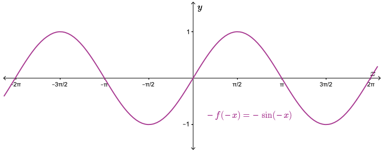 CEMC's Open Courseware - Equivalent Trigonometric Expressions