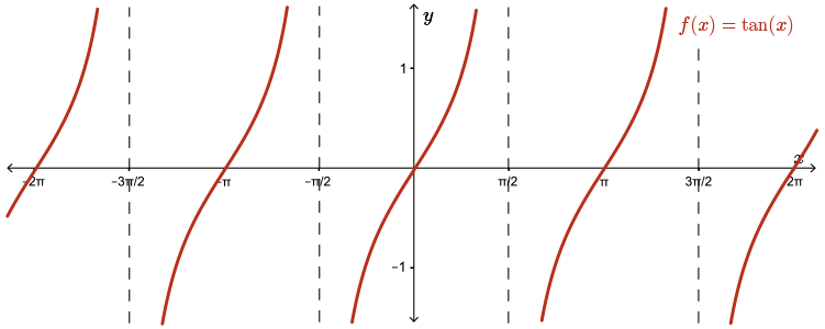 CEMC's Open Courseware - Equivalent Trigonometric Expressions
