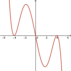 Sketch of y = -2x(x-4)^2(x+4)^2