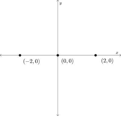 A graph with zeros marked at the points (-2,0), (0,0), and (2,0)